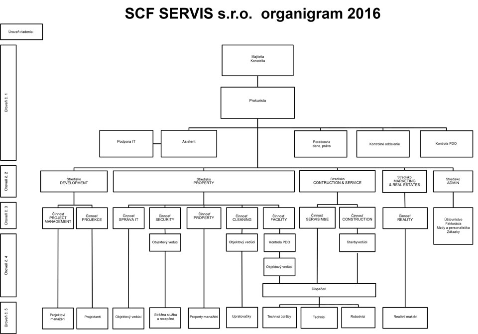 Organizačná štruktúra Organizačná štruktúra
